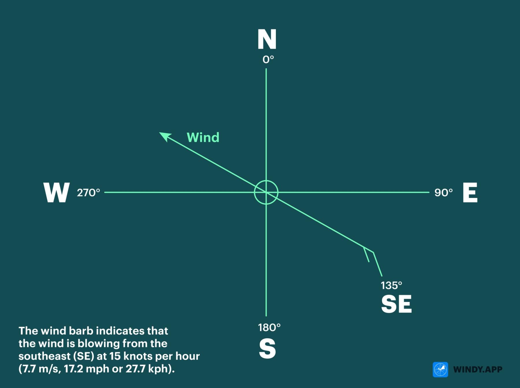 How to read wind barbs — wind speed and direction symbols 