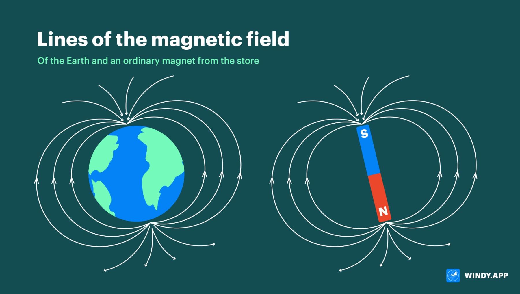 The Earth Is a Magnet
