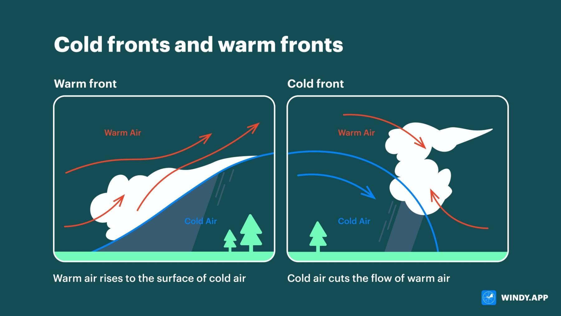Cold and warm weather fronts 
