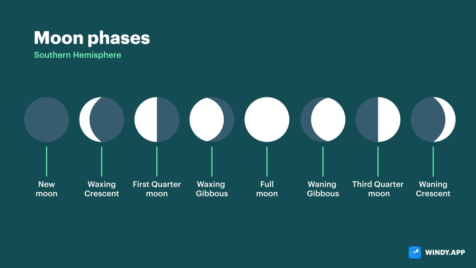 What are the phases of the moon and how to understand them 
