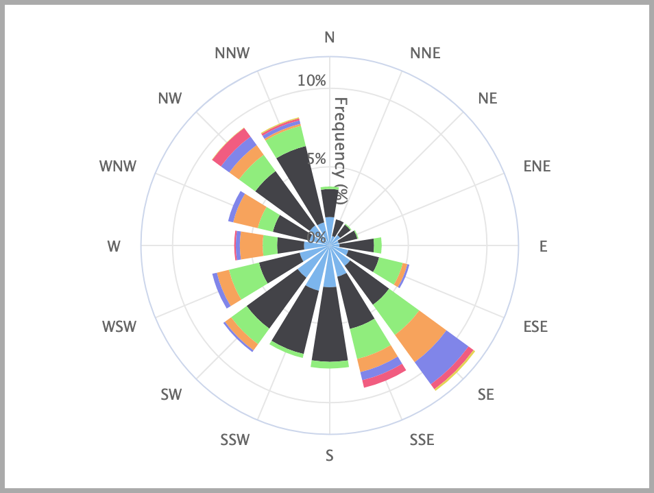 How To Read Wind Rose Look It Is Not Only Beautiful But Useful To 